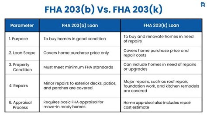 What is the difference between FHA 203k and 203b?