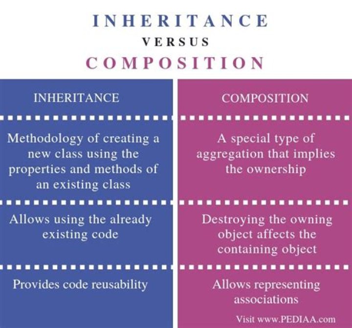 What is the difference between inheritance and composition in C++?