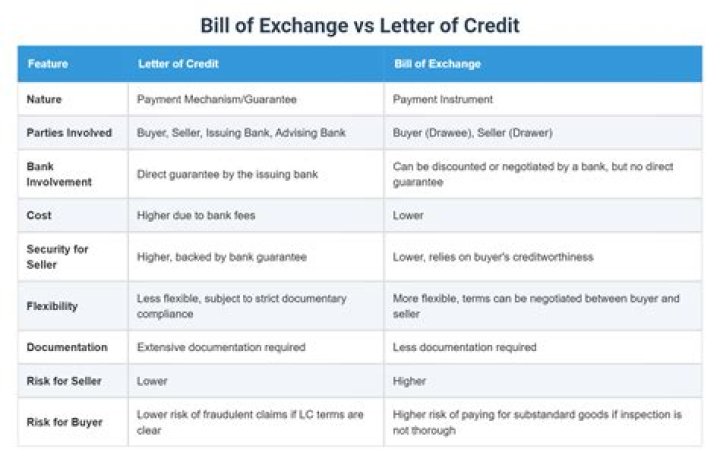 What is the difference between letter of credit and bill of exchange?