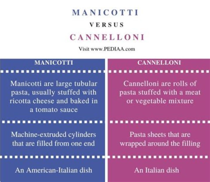 What is the difference between manicotti and cannelloni?