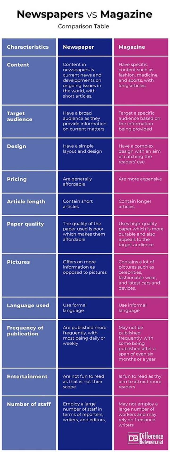 What is the difference between newspapers and magazines?