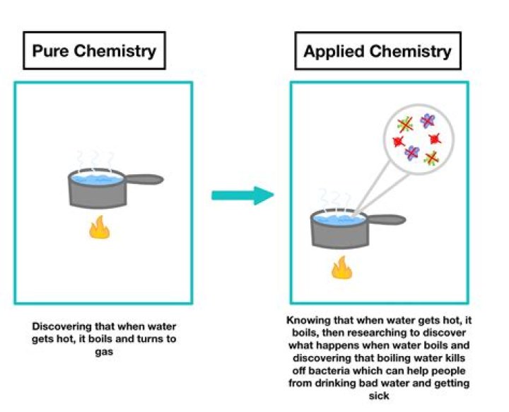What is the difference between pure chemistry and applied chemistry?