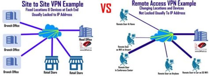 What is the difference between VPN and remote access?