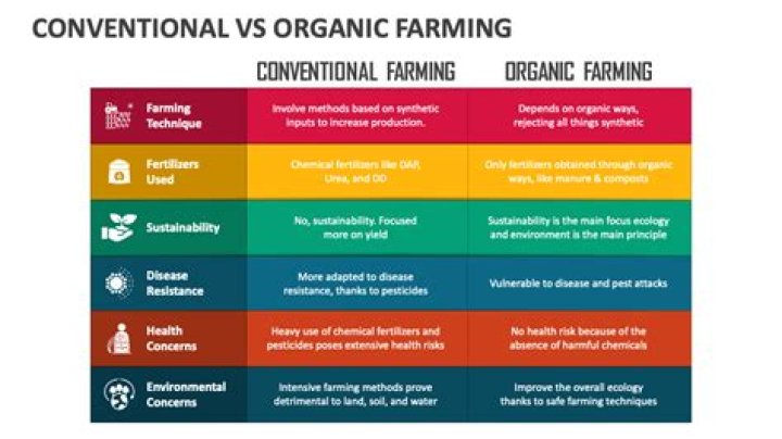 What is the difference in yield between organic and conventional agriculture?