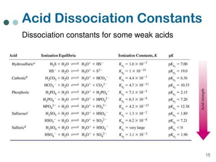 What is the dissociation constant of weak acid?