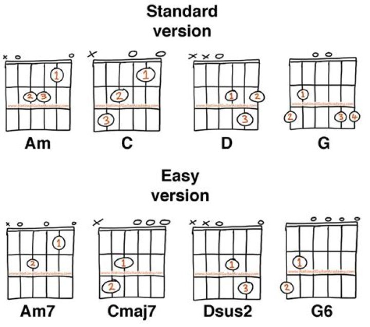 What is the easiest way to learn the guitar?