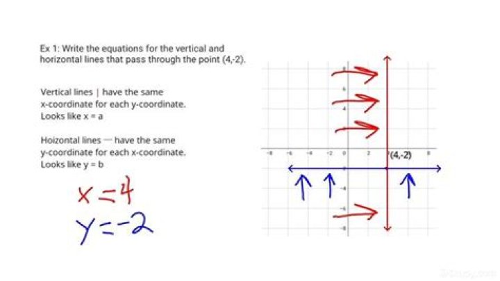 What is the equation of a vertical line passing through the point (- 4 7?