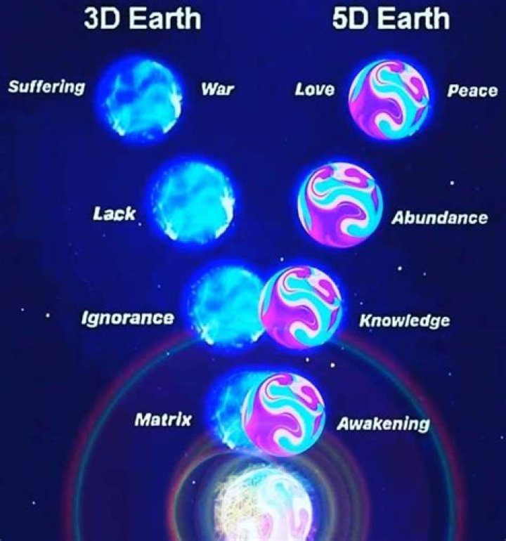 What is the fifth dimension called?