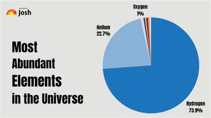 What is the fourth most abundant element?