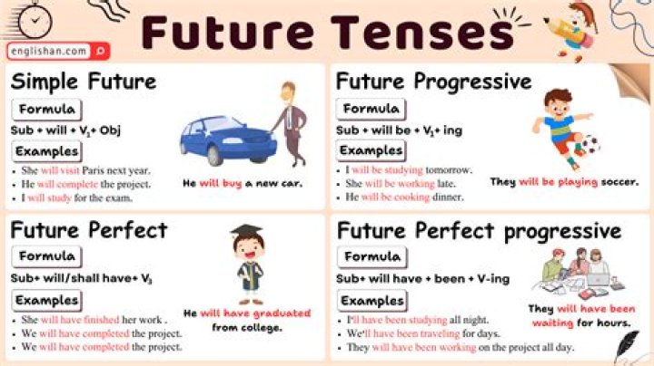 What is the future tense of sell?