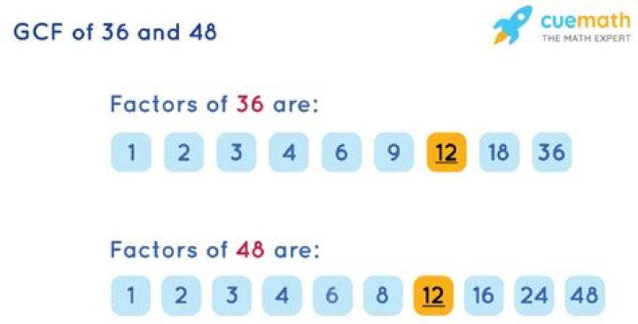What is the greatest common factor of 36 and 48?