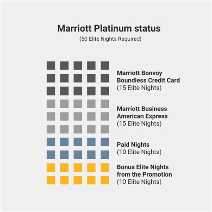 What is the highest Marriott status?
