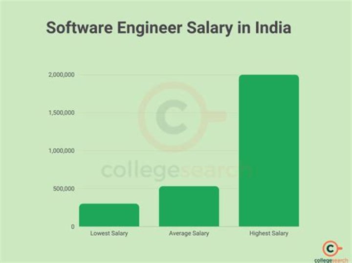 What is the monthly income of software engineer?