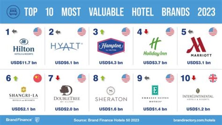 What is the most profitable hotel chain?