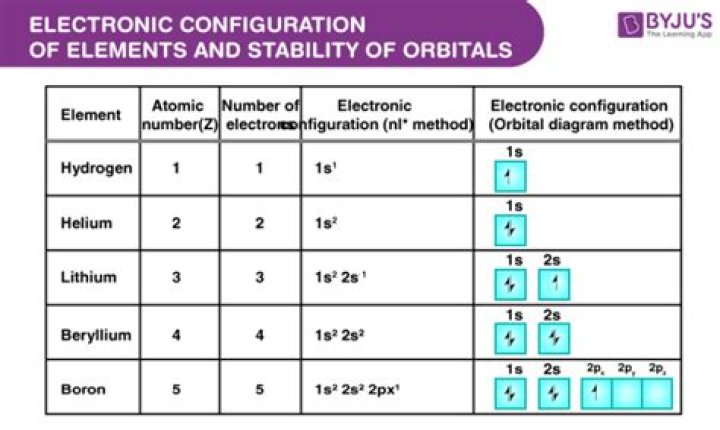 What is the most stable electron configuration?
