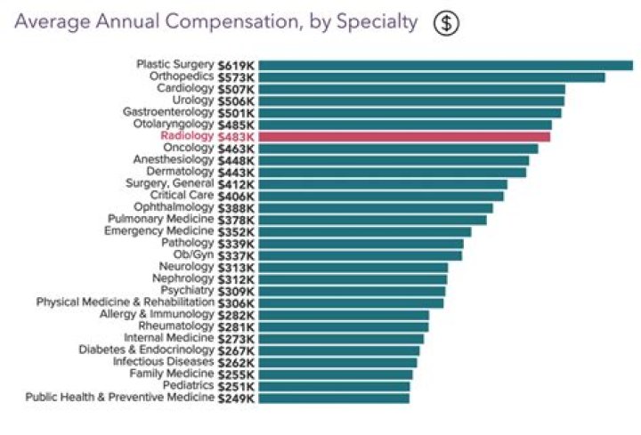 What is the net worth of an anesthesiologist?