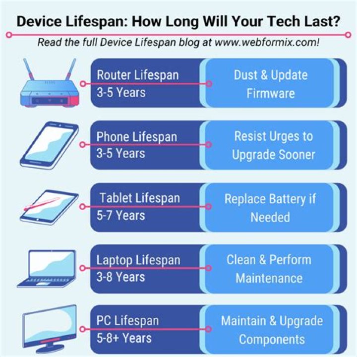 What is the normal lifespan of a laptop?
