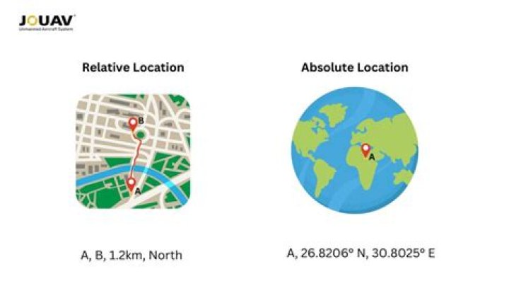 What is the opposite of absolute location?