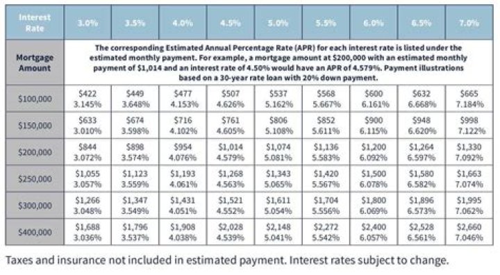 What is the payment on a $250000 mortgage?