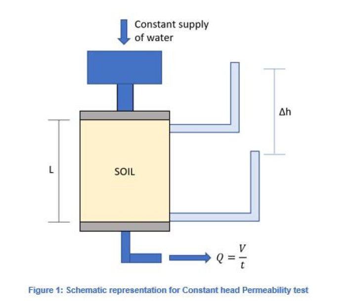 What is the permeability test?