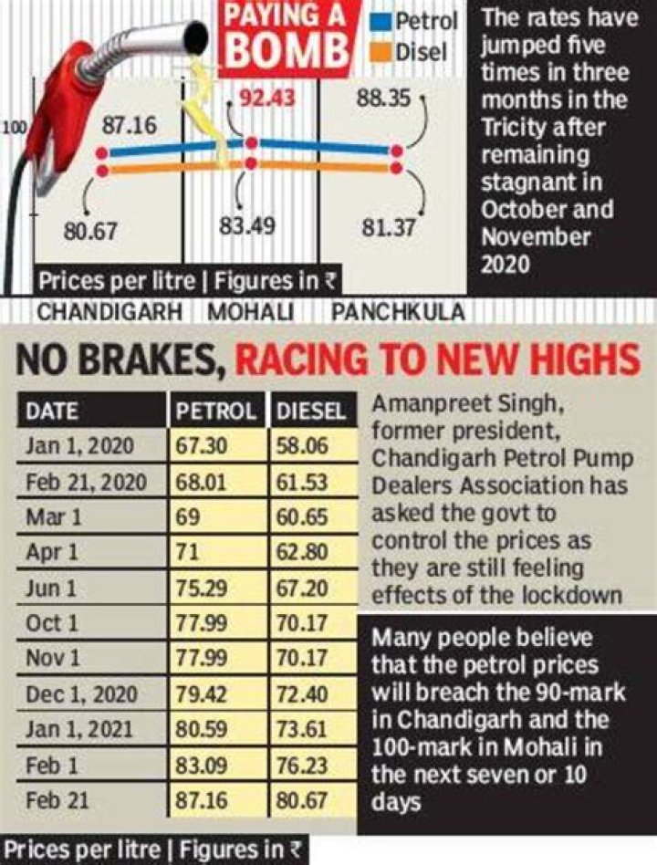 What is the petrol rate in Punjab?
