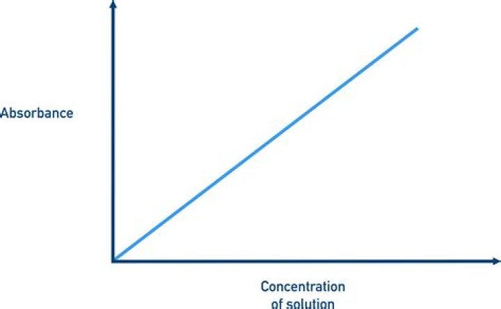 What is the relationship between absorbance and concentration in beer law?