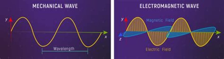 What is the relationship between mechanical waves and matter?