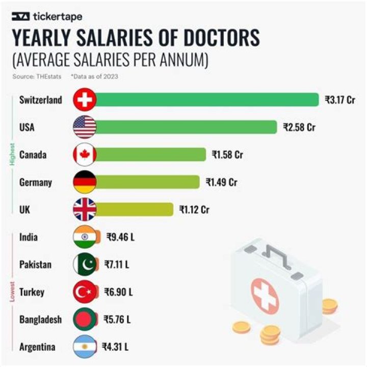 What is the salary of BAMS MD doctor?