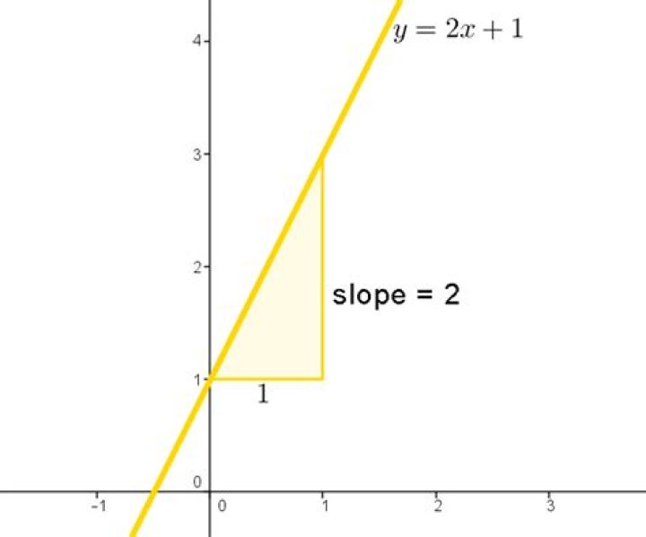 What is the slope of a straight horizontal line?