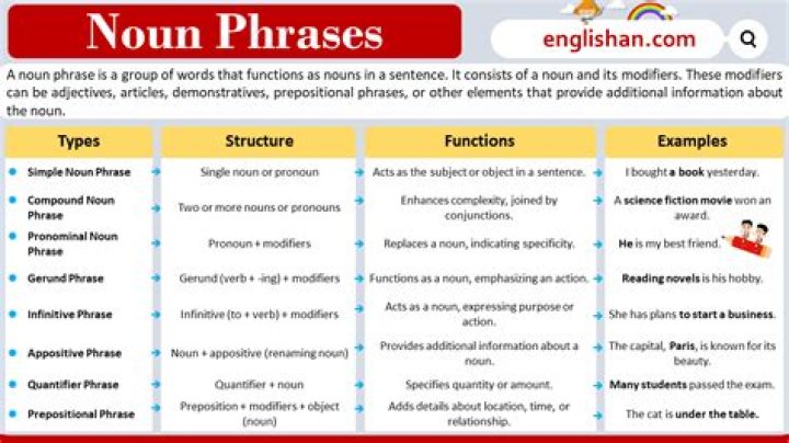 What is the structure of a noun phrase?