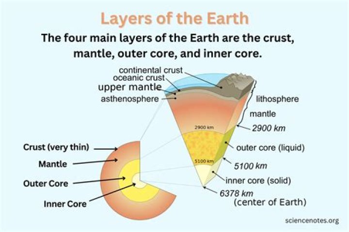 What is the surface layer of earth called?