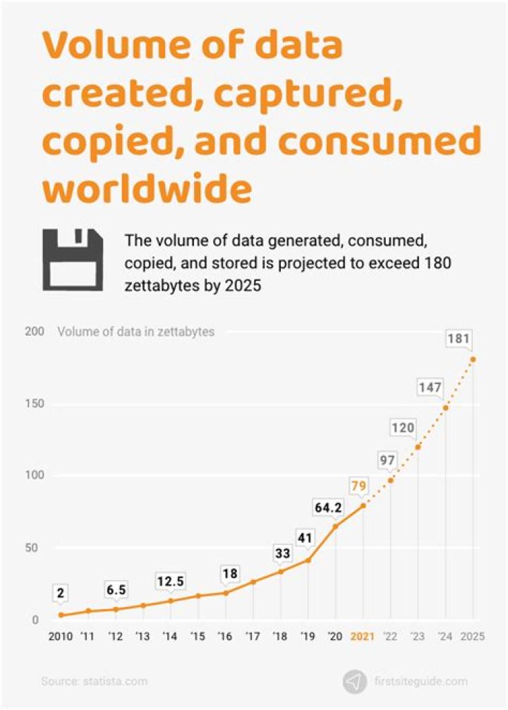 What is the total amount of data in the world?