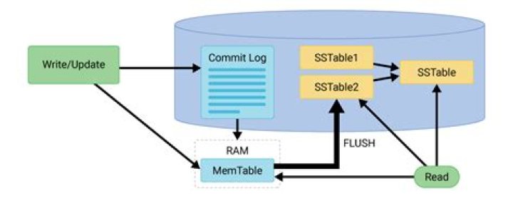 What is the use of Commit log in Cassandra?