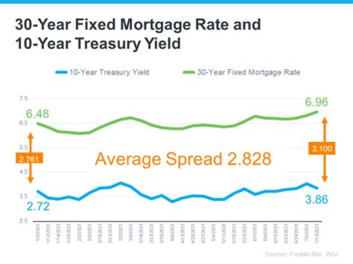 What is today's 30 year fixed mortgage rate?