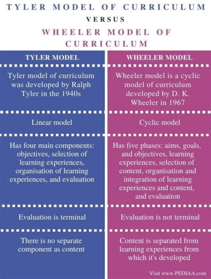What is Tyler model of curriculum?