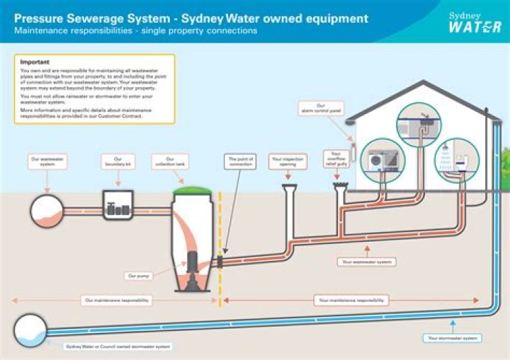 What is water main pressure?
