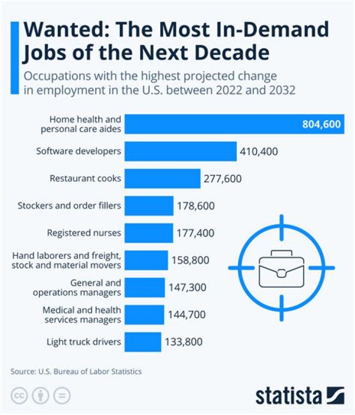 What jobs are in high demand in California?