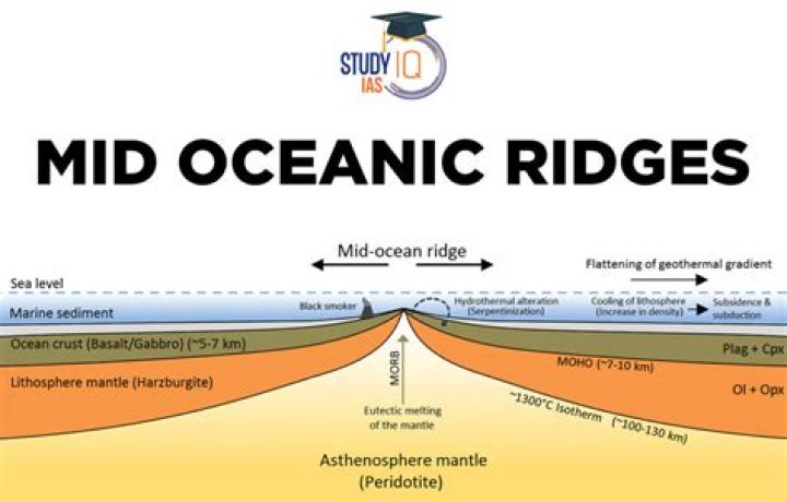What kind of rocks are located at mid ocean ridges?