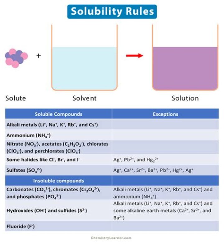 What makes something soluble in organic solvents?