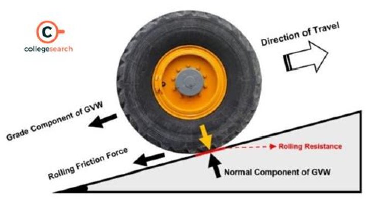 What role does friction play in a car's tires?