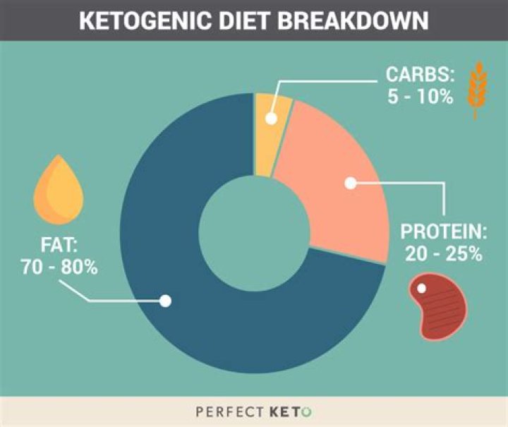 What should your macros be on a keto diet?