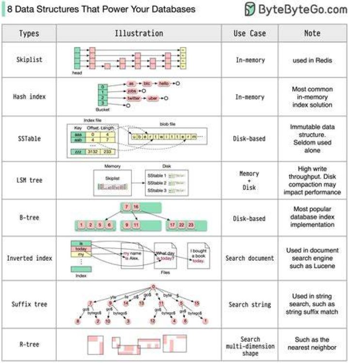 What types of index data structures can you have?