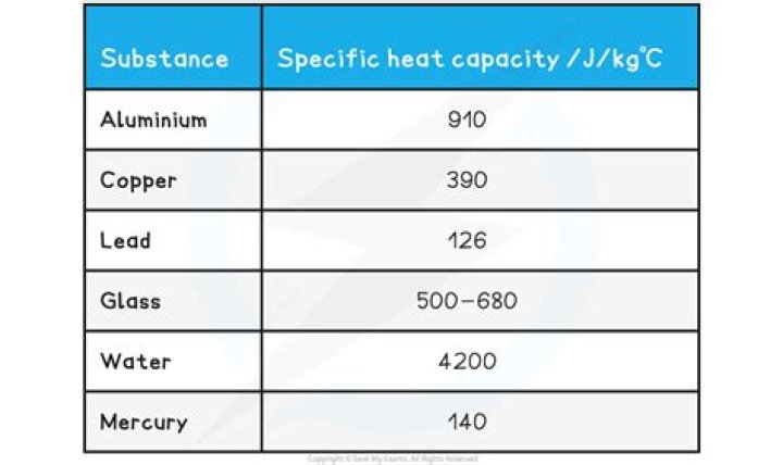 What units express specific heat capacity?