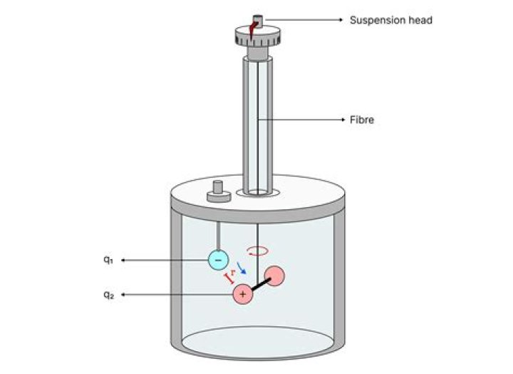 What was Coulomb's experiment? | ContextResponse.com