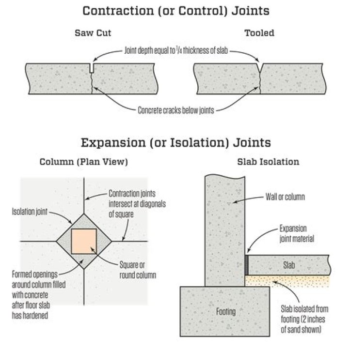 Where construction joints are provided?