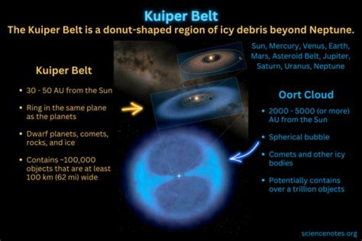 Where did most of the comets in the Kuiper Belt come from?
