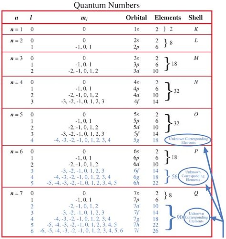 Where do the quantum numbers come from?