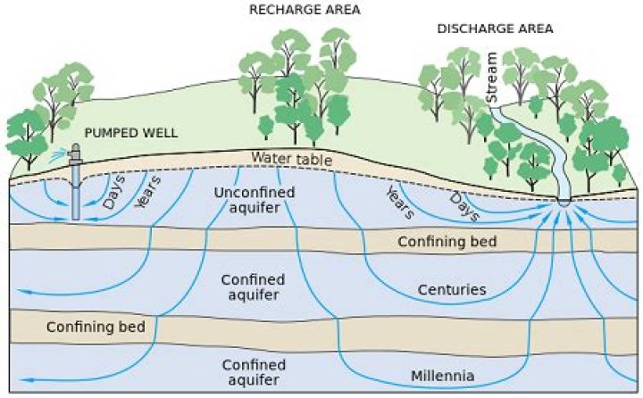 Where does groundwater discharge? | ContextResponse.com