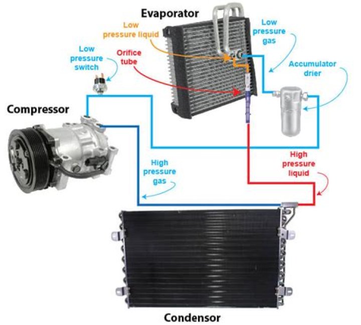 Where is AC orifice tube located?