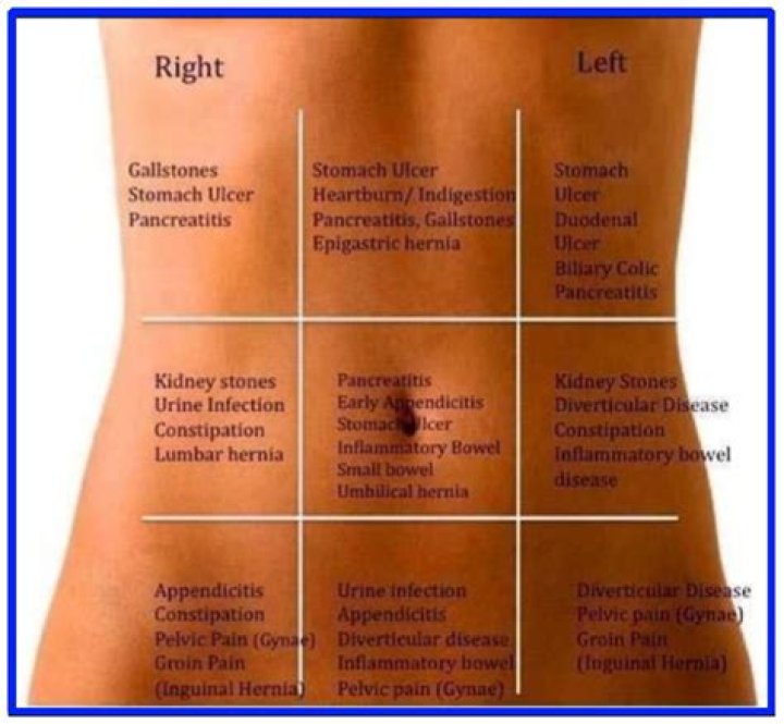 Where is epigastric pain located?